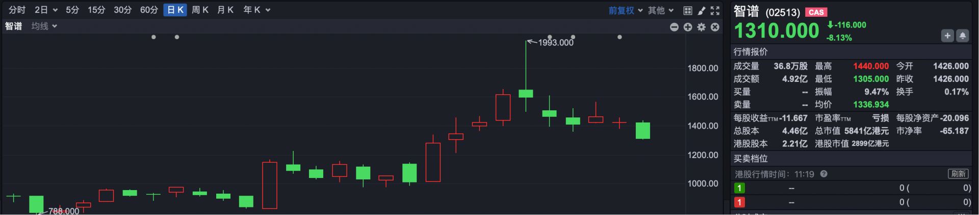 港股“子”曰 | 回撤超35%的智谱 你敢买吗？ (http://www.kingbaby.com.cn/) wap 第1张