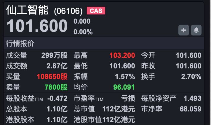 港股速报 | 港股迎来反弹,恒科涨超1% 机构建议:未来把握三条主线 wap 第2张-婴之杰 港股速报 | 港股迎来反弹,恒科涨超1% 机构建议:未来把握三条主线 (http://www.kingbaby.com.cn/) wap 第2张