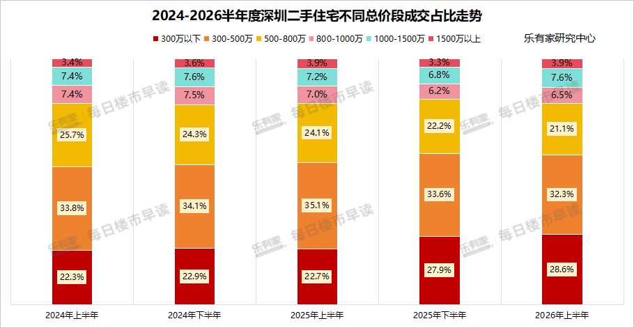 楼市半年盘点｜深圳有豪宅超18万元/平方米开盘仍“日光” 机构：上半年一二手住宅成交环比涨超10% (http://www.kingbaby.com.cn/) wap 第2张