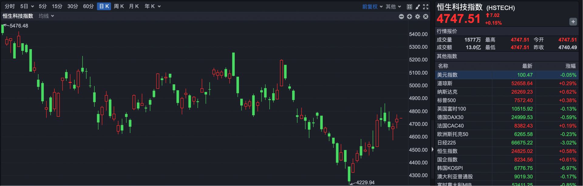 港股速报 | 韩国突发加息 资金回流引发恒指逆势高开 阿里一度大涨超5% (http://www.kingbaby.com.cn/) wap 第2张