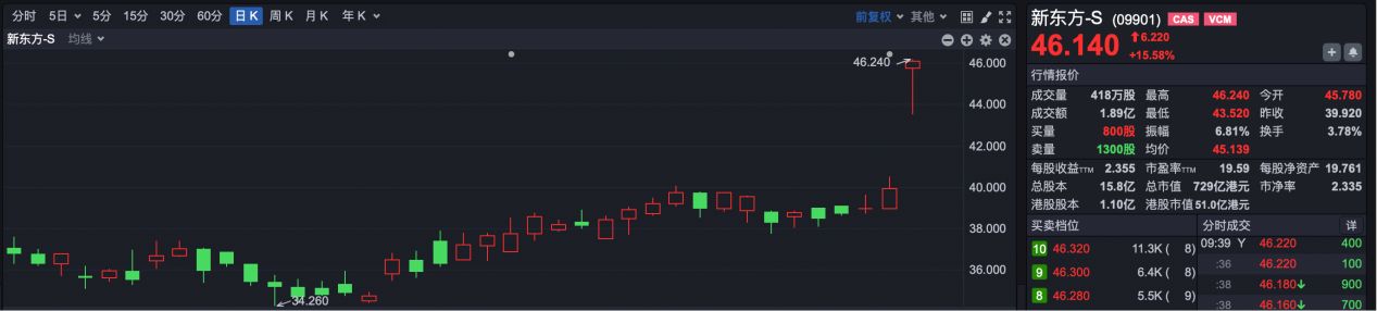 港股速报 | 全球光模块龙头中际旭创今日港股挂牌 新东方大涨超15% (http://www.kingbaby.com.cn/) wap 第2张