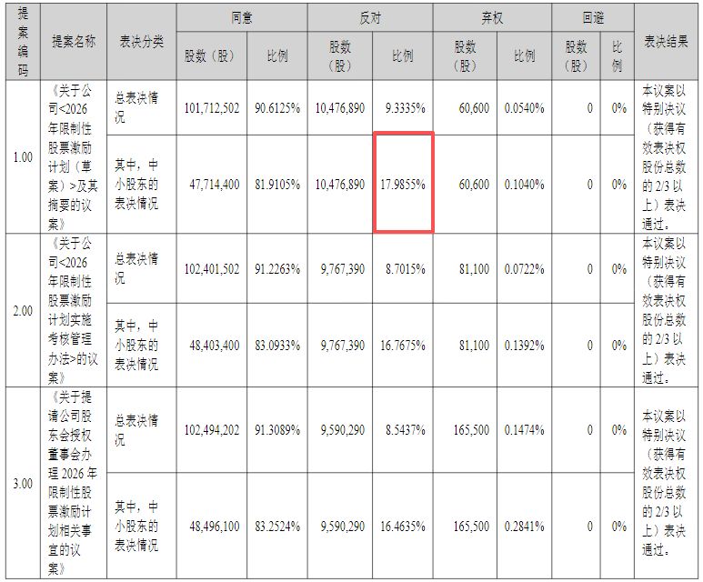 佳讯飞鸿在手订单同比增长超50%!若2026年营收增长15.5%,即可解锁股权激励计划第一个归属期全部激励股份 wap 第2张-婴之杰 佳讯飞鸿在手订单同比增长超50%!若2026年营收增长15.5%,即可解锁股权激励计划第一个归属期全部激励股份 (http://www.kingbaby.com.cn/) wap 第2张