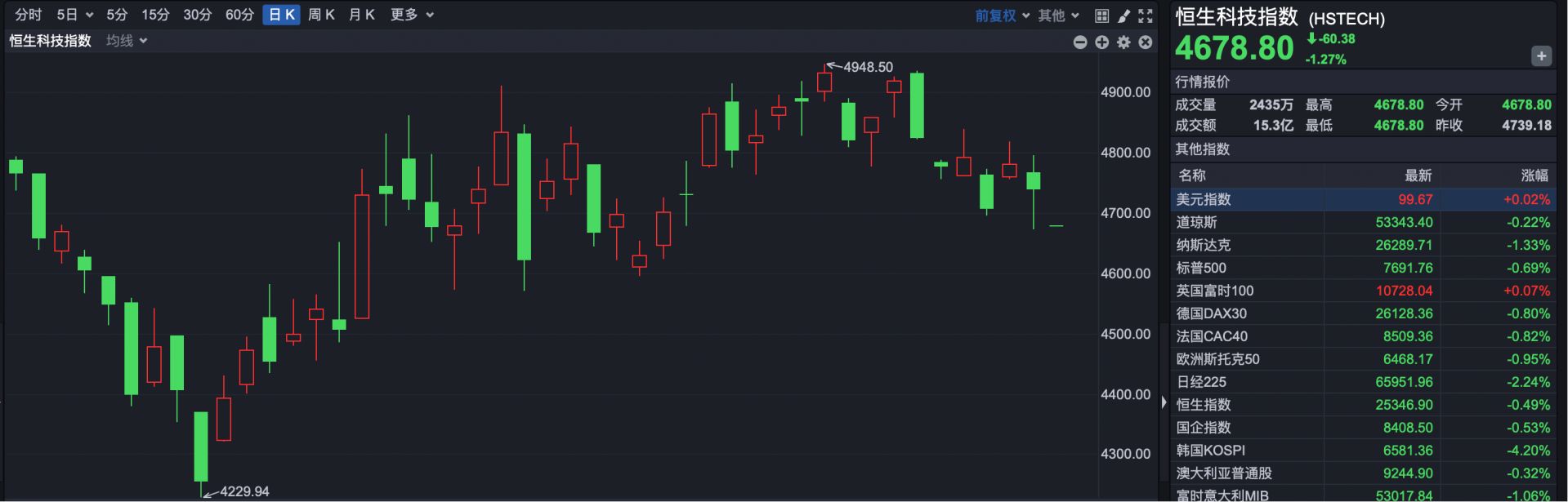 港股速报 | 恒指早盘小幅低开 百度联通领跌八马茶业逆势涨超10% (http://www.kingbaby.com.cn/) wap 第2张