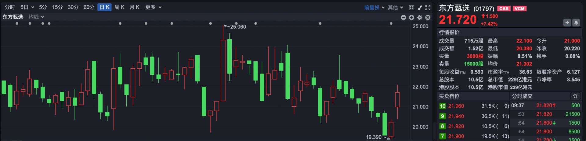 港股速报 | 2026财年扭亏为盈 东方甄选早盘大涨 (http://www.kingbaby.com.cn/) wap 第2张