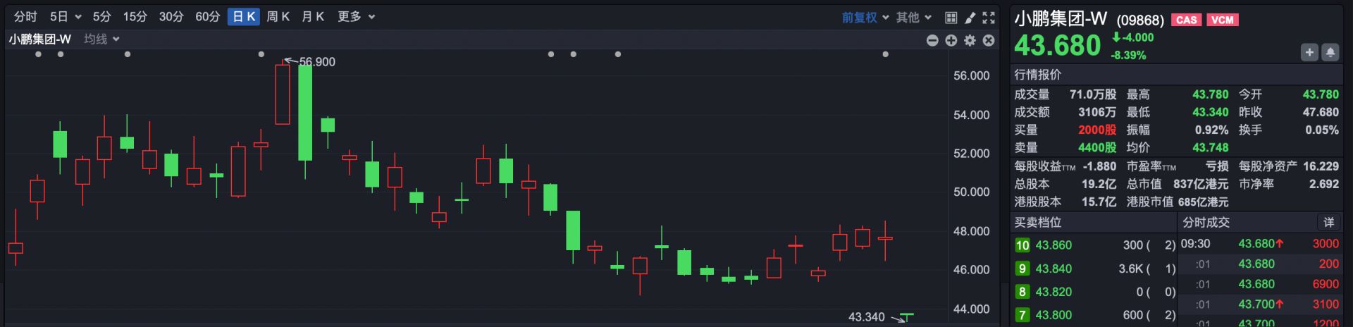 港股速报 | 港股早盘小幅高开，小鹏低开创年内新低，药明系走高 (http://www.kingbaby.com.cn/) wap 第2张