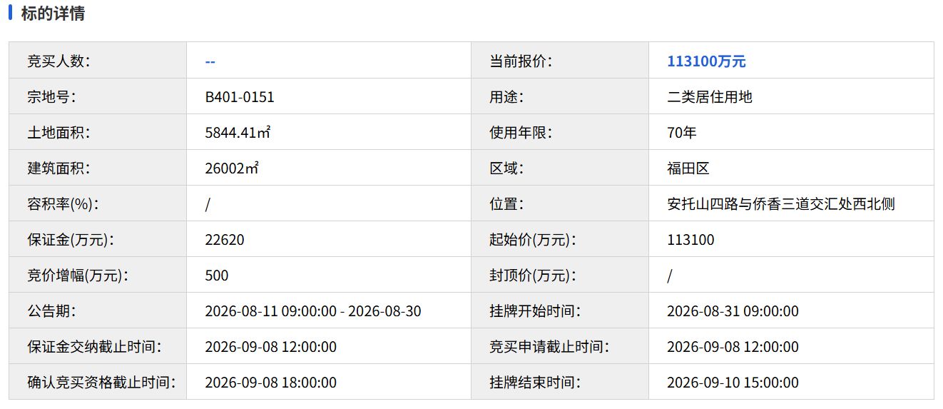 “8·28”新政后深圳首宗宅地成交！中海地产溢价超125%拿地，能否重回区域销售榜首？ (http://www.kingbaby.com.cn/) wap 第2张