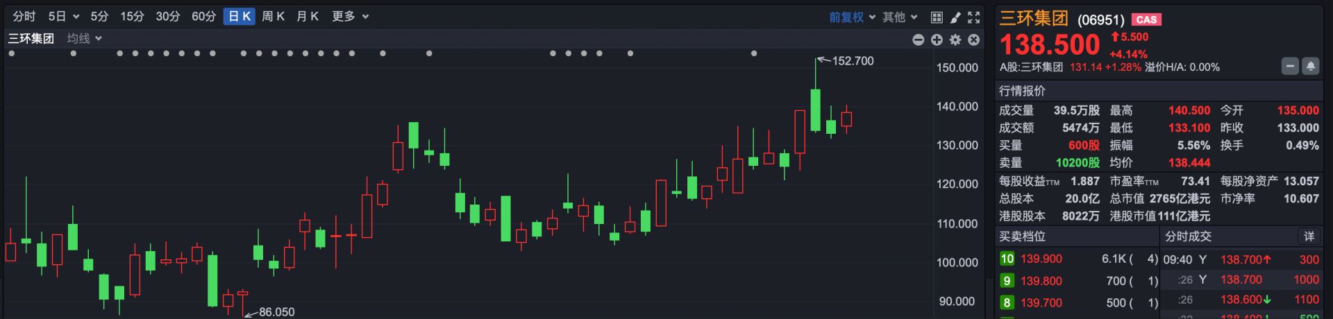 港股速报 | 万科企业涨超10% 公司已发布A股交易异常波动公告 (http://www.chichengjiaxiao.cn/) caij 第2张
