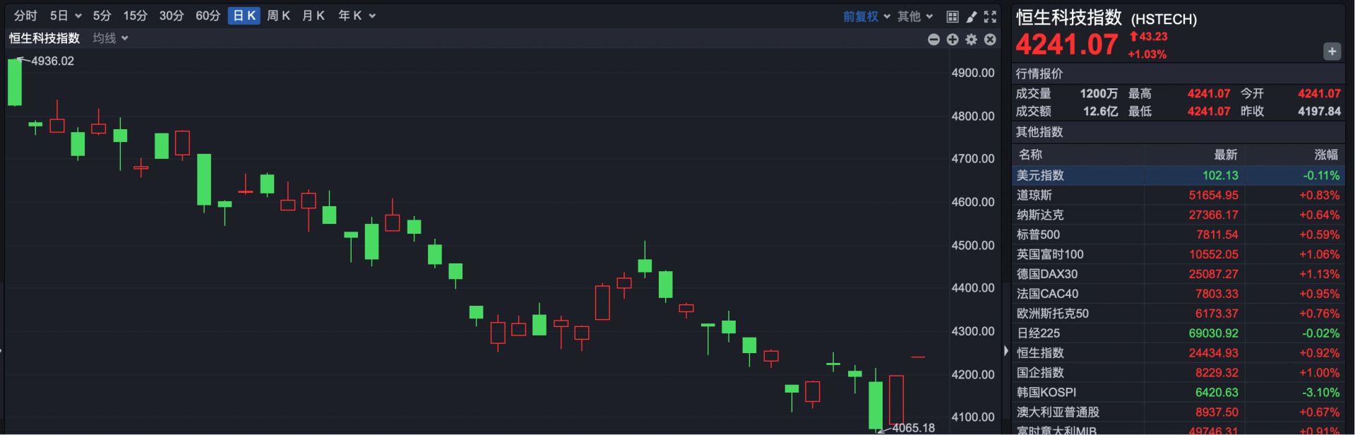 港股速报 | 港股继续高开 恒科涨超1% 阿里巴巴涨超3%领涨成分股 (http://www.chichengjiaxiao.cn/) caij 第2张