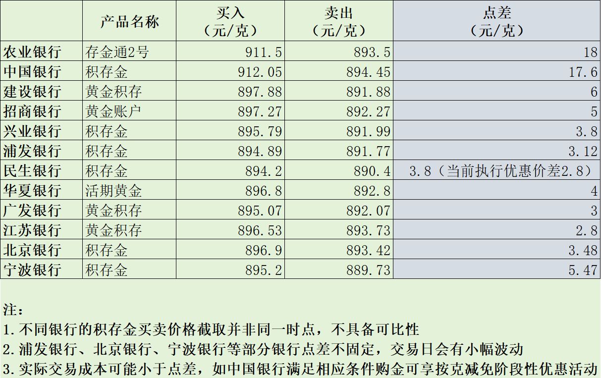 费率优惠、点差让利⋯⋯记者实测20家银行积存金业务：交易成本相差可达6倍 (http://www.chichengjiaxiao.cn/) caij 第2张