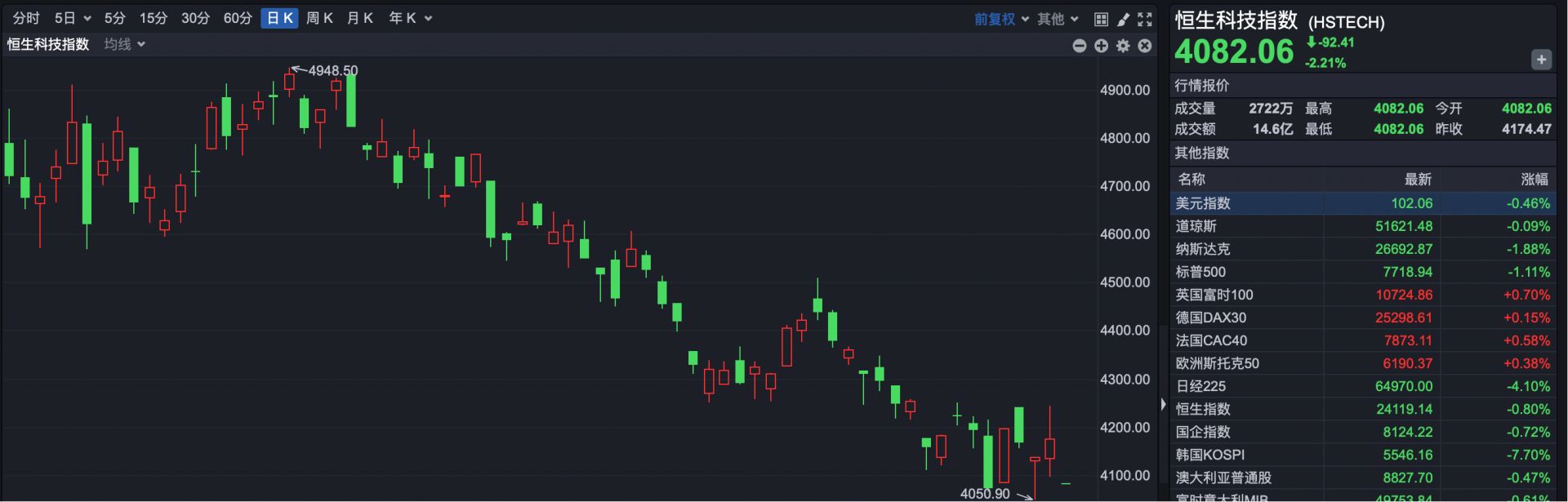 港股速报 | 港股低开 恒科跌超2% 传音控股上市破发 最多跌超6% (http://www.chichengjiaxiao.cn/) caij 第2张