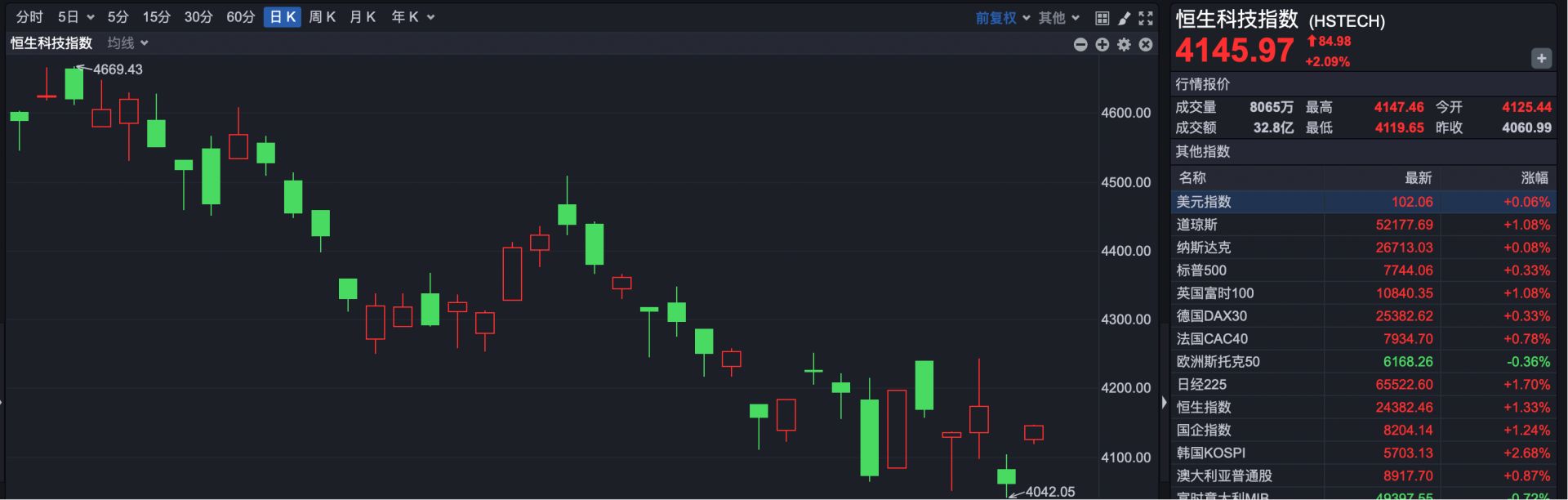 港股速报 | 港股早盘走强 恒指涨超1% 机构判断市场接近支撑区间 (http://www.chichengjiaxiao.cn/) caij 第2张