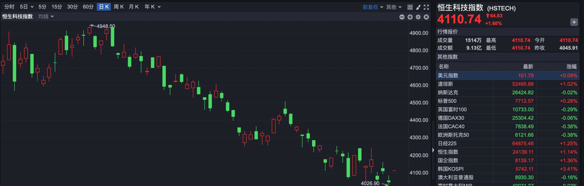 港股速报 | 港股早盘高开反弹 宁德时代三季报后再创近期新低 (http://www.chichengjiaxiao.cn/) caij 第2张