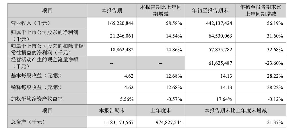 三季度日赚超2.3亿元，储能成为新增长极 宁德时代：2027年行业需求仍可期 (http://www.chichengjiaxiao.cn/) caij 第1张