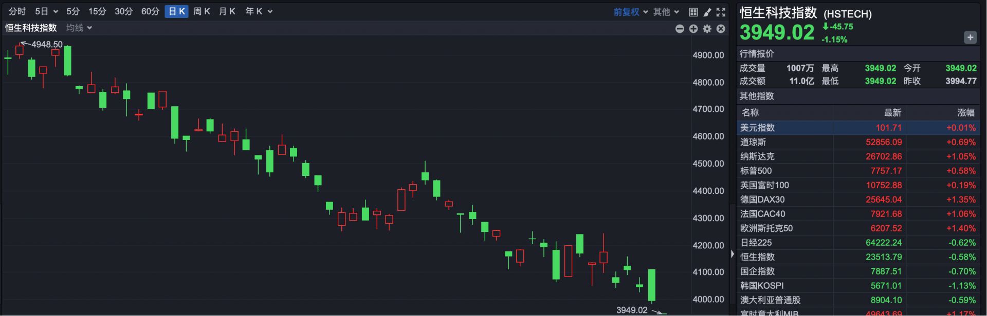港股速报 | 港股早盘低开 恒科指数跌幅扩大至2% 布鲁可大跌、五一视界逆势走强 (http://www.kingbaby.com.cn/) wap 第2张