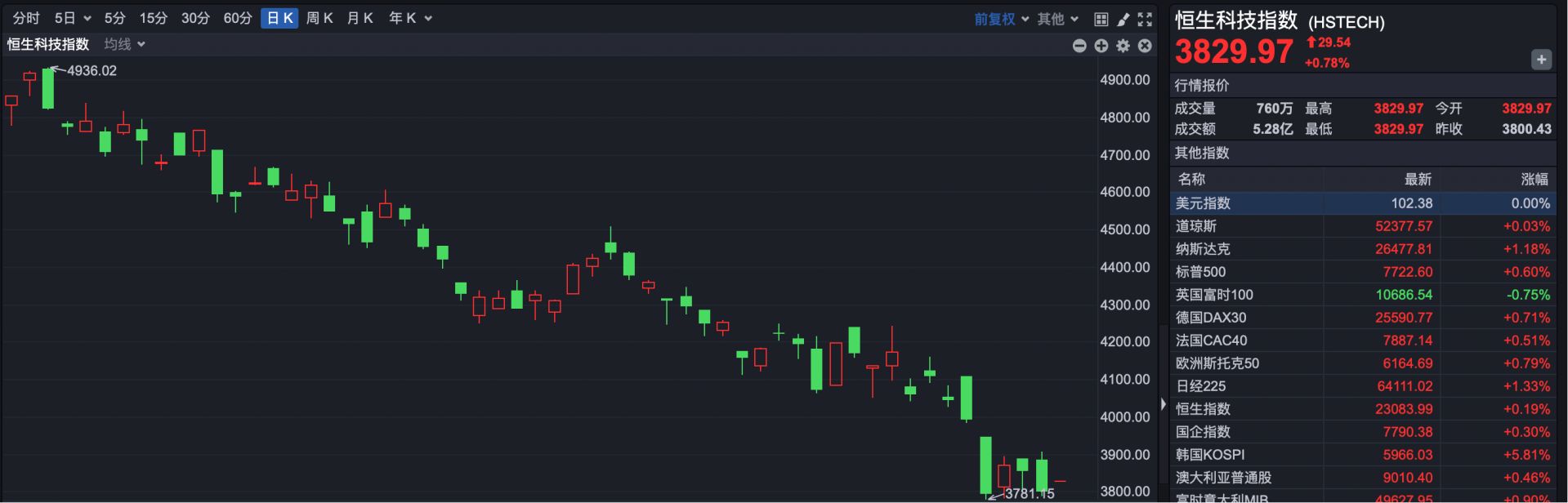 港股速报 | 港股早盘高开 东山精密上市破发 开盘跌超5% (http://www.kingbaby.com.cn/) wap 第2张