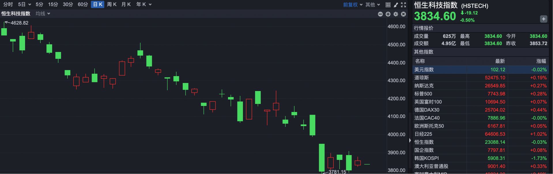港股速报 | 港股小幅低开 滔搏早盘一度涨超10% (http://www.kingbaby.com.cn/) wap 第2张