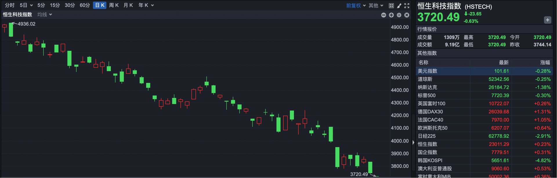 港股速报 | 港股早盘 反弹悄然开启！ (http://www.kingbaby.com.cn/) wap 第2张