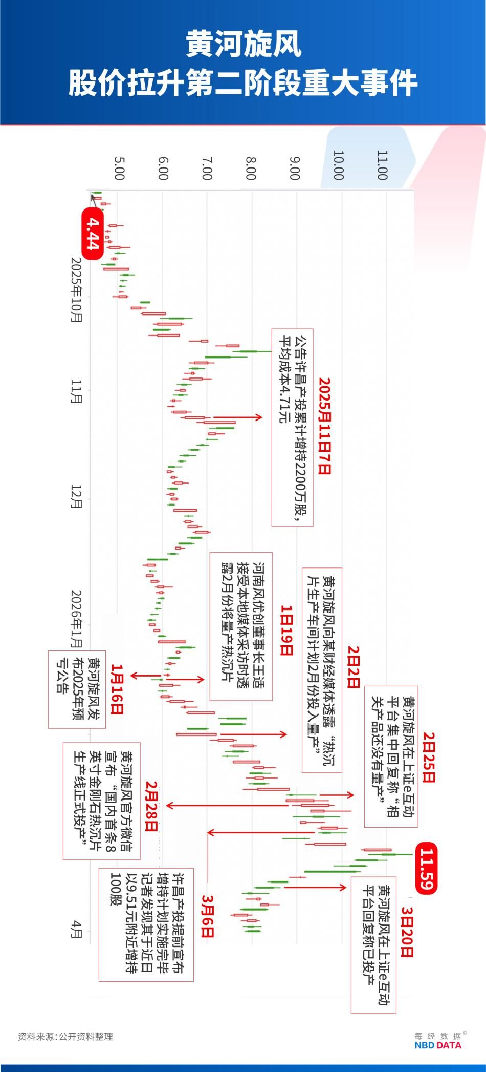 深度调查｜“超硬材料龙头”黄河旋风押注半导体散热赛道幕后：核心设备招标留下众多疑问，股价暴涨与信息披露“节奏错位” (http://www.paipi.cn/) wap 第17张