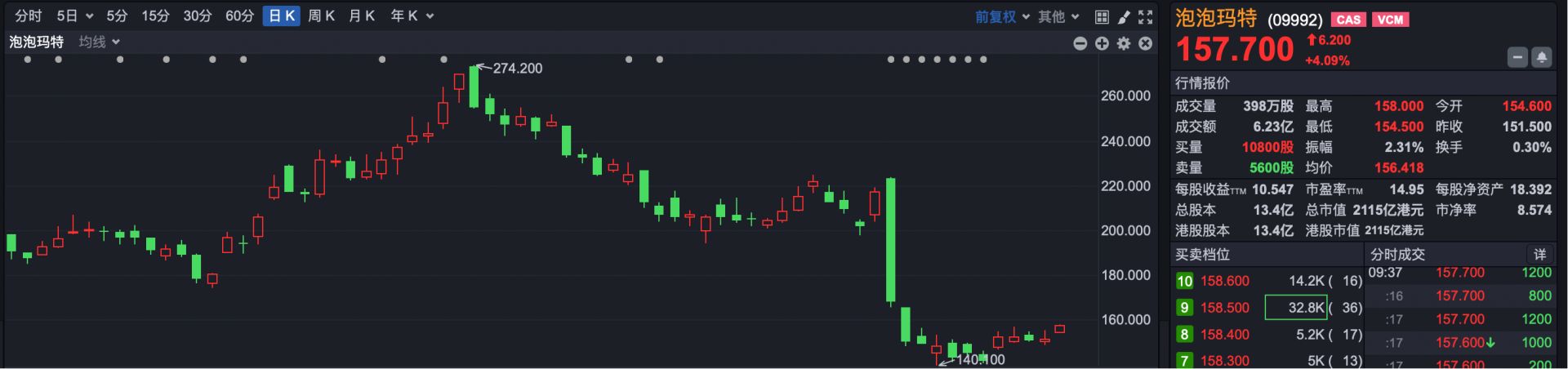 港股速报 | 港股跳空高开 段永平公开看好泡泡玛特 caij 第3张-赤诚资讯 港股速报 | 港股跳空高开 段永平公开看好泡泡玛特 (http://www.chichengjiaxiao.cn/) caij 第3张