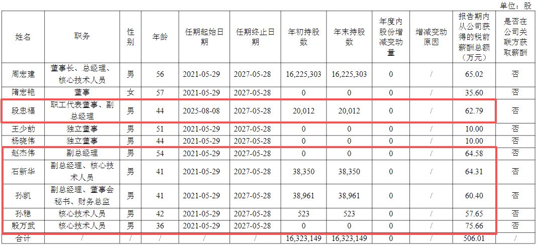 股价新高后,员工持股平台套现超2亿元!骄成超声拟定增募资不超过13.44亿元,公司部分IPO募投项目进度缓慢 wap 第3张-papi酱 股价新高后,员工持股平台套现超2亿元!骄成超声拟定增募资不超过13.44亿元,公司部分IPO募投项目进度缓慢 (http://www.paipi.cn/) wap 第3张