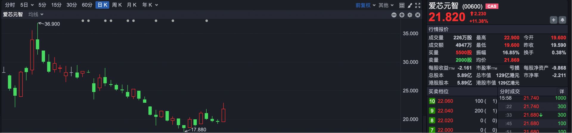 港股复盘 | 港股重拾升势,半导体板块全天走强;泡泡玛特收盘涨超6% p 第3张-暗黑者 港股复盘 | 港股重拾升势,半导体板块全天走强;泡泡玛特收盘涨超6% (http://www.hilij.com/) p 第3张
