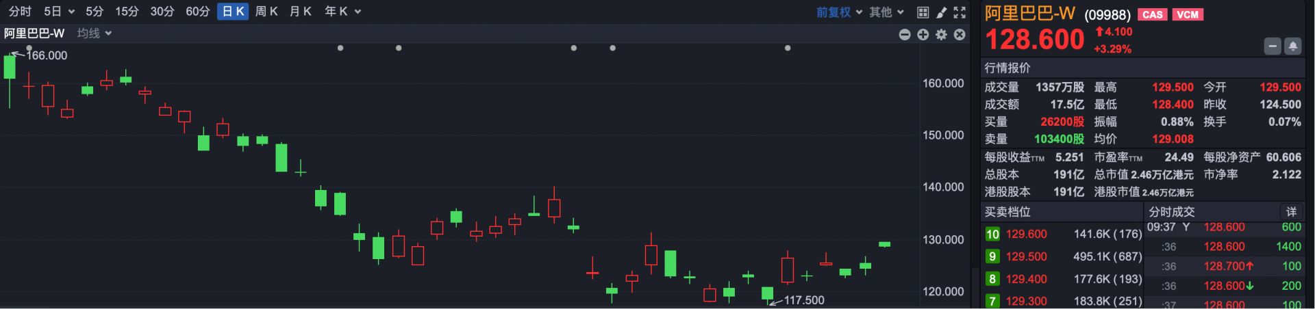 港股速报 | 阿里、腾讯领涨 恒指收复26000点 恒生科技指数早盘涨超2% (http://www.hilij.com/) p 第3张