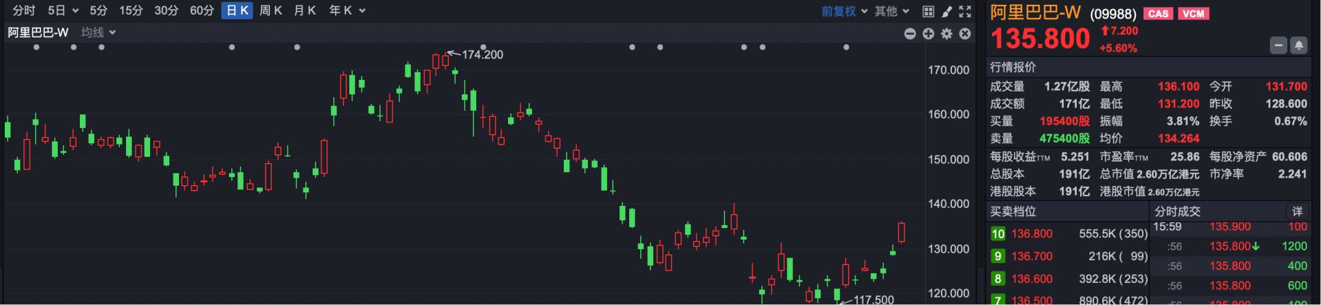 港股复盘 | 恒生科技指数彻底涨“疯”了 百度涨近8% 网易、阿里涨超5% wap 第3张-papi酱 港股复盘 | 恒生科技指数彻底涨“疯”了 百度涨近8% 网易、阿里涨超5% (http://www.paipi.cn/) wap 第3张