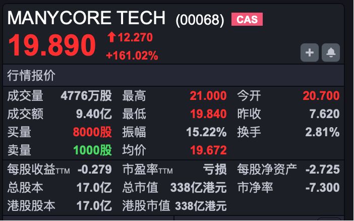 港股速报 | 恒指早盘低开 “杭州六小龙”之一群核科技登陆港股 涨超171% (http://www.hilij.com/) p 第3张
