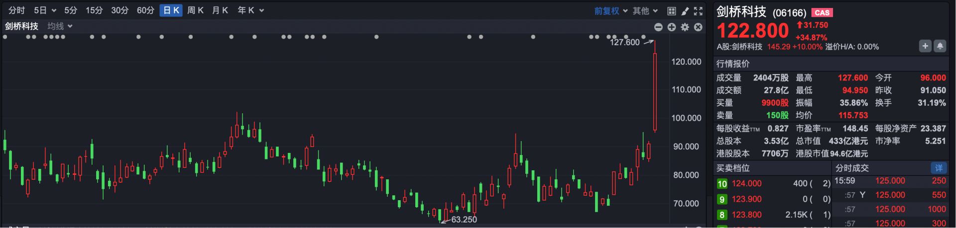 港股复盘 | 港股调整 光模块龙头猛涨34% 南下资金狂买170亿港元！ (http://www.paipi.cn/) wap 第3张