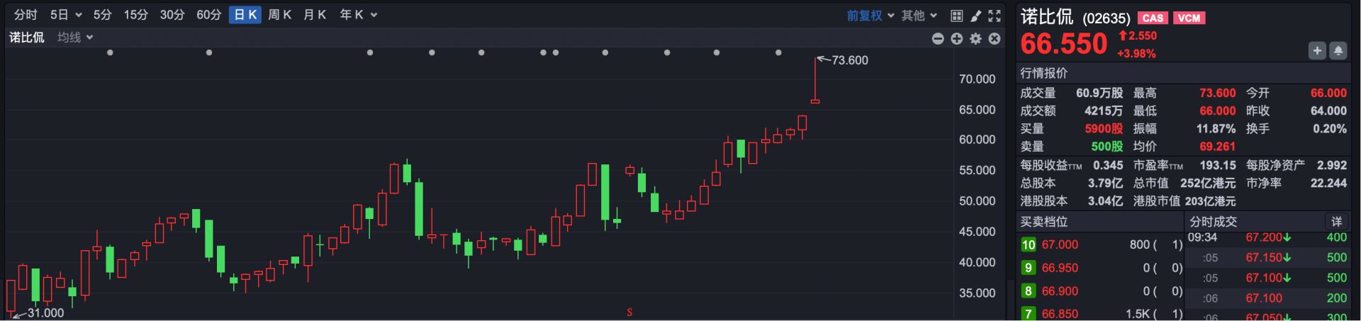 港股速报 | 恒指小幅高开 诺比侃入通 早盘涨超15% (http://www.kingbaby.com.cn/) 财经 第3张