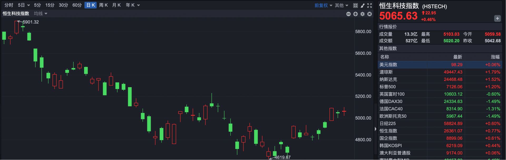 港股复盘 | 又有个股闪崩！业绩盈转亏、CFO突然离职 轻松健康下跌超60% (http://www.hilij.com/) p 第2张
