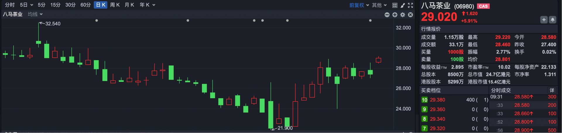 港股速报 | 港股跳空低开 八马茶业启动回购 早盘涨超5% (http://www.paipi.cn/) wap 第3张