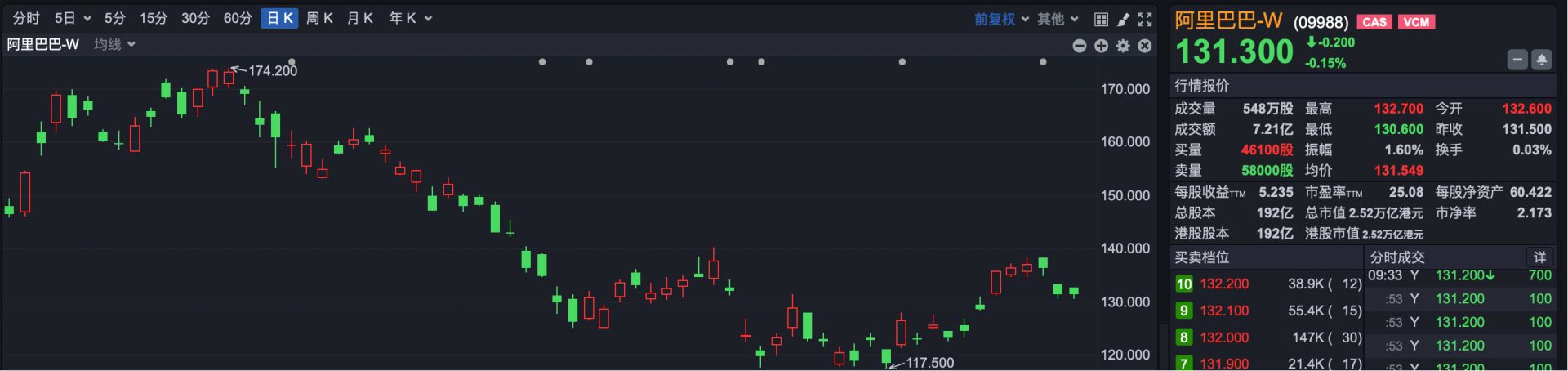 港股速报 | 港股小幅低开 腾讯、阿里传来重磅消息 (http://www.chichengjiaxiao.cn/) caij 第3张