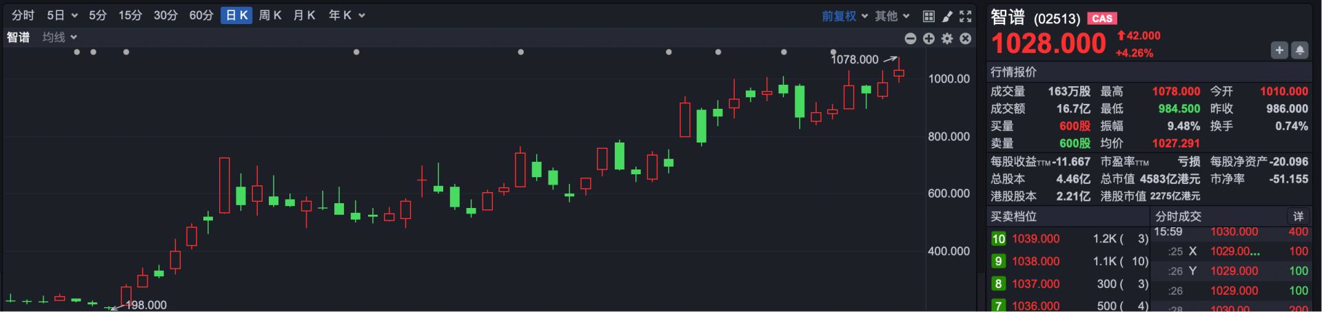 港股复盘 | 港股持续降温 恒生科技指数三连跌 零跑汽车跌近8% (http://www.kingbaby.com.cn/) wap 第3张