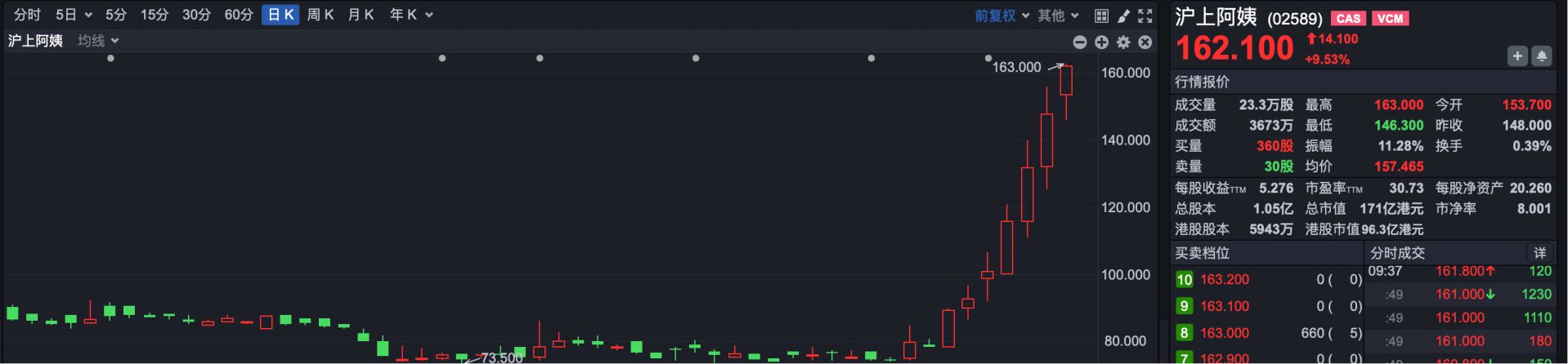 港股速报 | 港股持续调整 沪上阿姨七连涨 股价翻倍 (http://www.hilij.com/) p 第3张