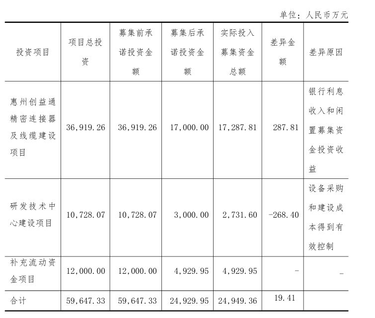 年度业绩首亏、IPO募投不达预期，创益通拟定增6亿加码连接器业务，近一年股价涨超140% (http://www.kingbaby.com.cn/) wap 第3张