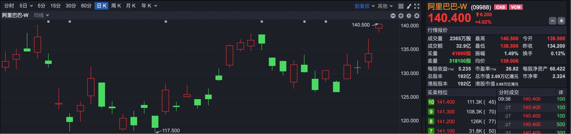 港股速报 | 港股大幅高开 恒科跳涨2.41% 张忆东最新观点：做时间的朋友，防守反击 (http://www.999law.cn/) caij 第3张