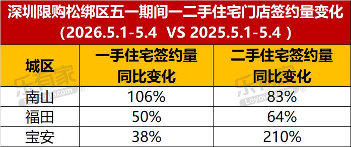 广深新政“点燃”5月楼市：深圳再现外地购房团，广州多个楼盘销售额过亿元 (http://www.999law.cn/) caij 第3张