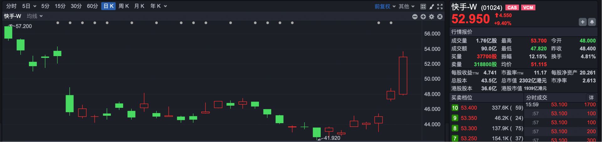 港股复盘 | 港股强势调整 恒科尾盘跌幅收窄 快手领涨科网股 内房股逆势走强 (http://www.999law.cn/) caij 第1张