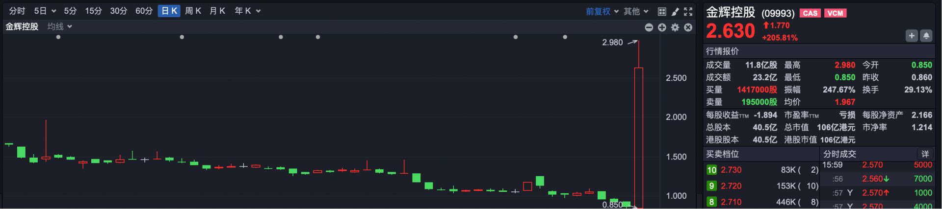突发异动 一度暴涨超240% 这家内房股核数师刚刚宣布退任！ (http://dinkfamily.com/) wap 第3张