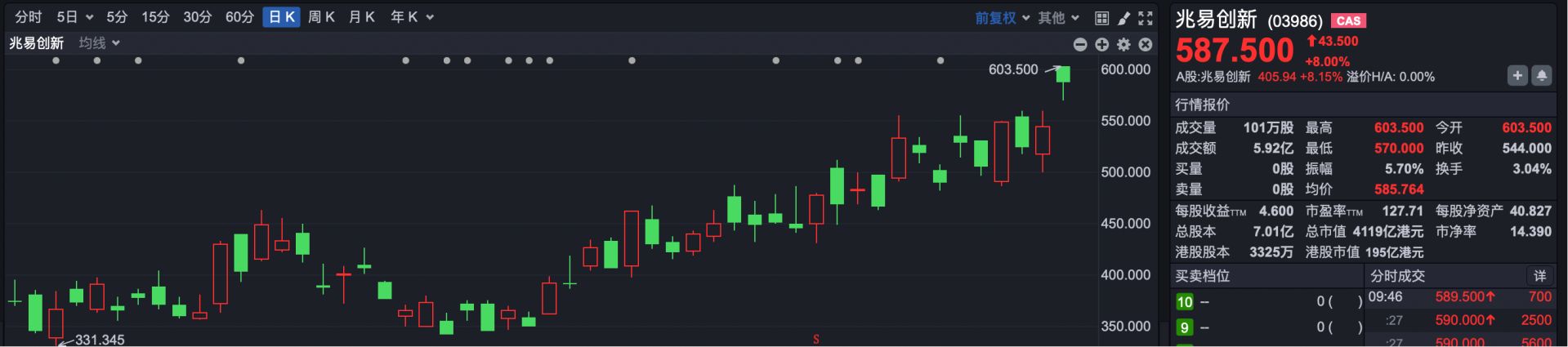 港股速报 | 港股早盘低开 “超购王”翼菲科技涨超90% (http://www.999law.cn/) sxw 第3张