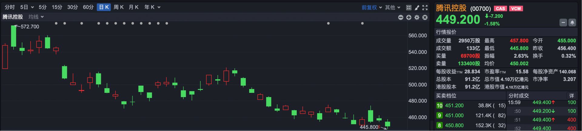 恒科跌近2% 腾讯创近一年新低 汽车股走弱 理想跌超14% (http://www.999law.cn/) sxw 第3张
