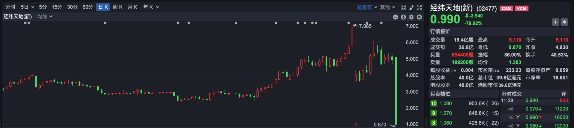 “入通即崩”又一例 经纬天地暴跌超80% 发生了什么？ (http://www.pckjsb.cn/) caij 第2张