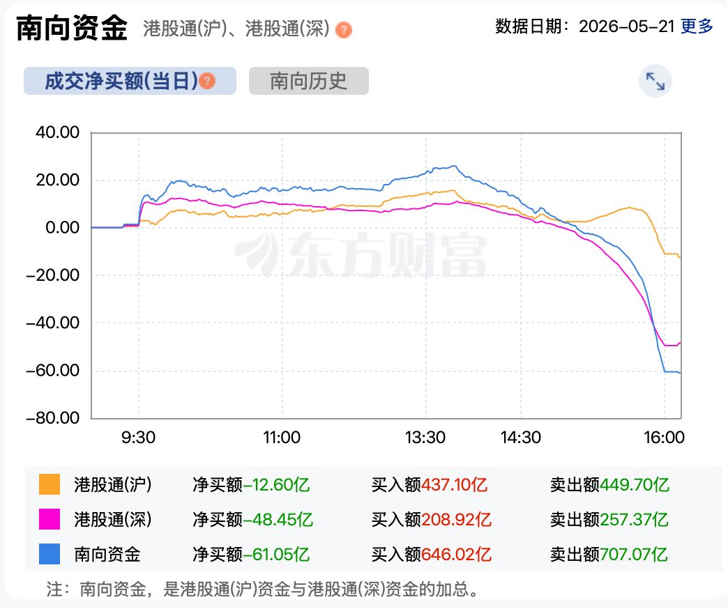 港股高开低走：恒指跌超1%、恒科跌逾2%，个别券商股逆势走强 (http://www.kingbaby.com.cn/) wap 第3张