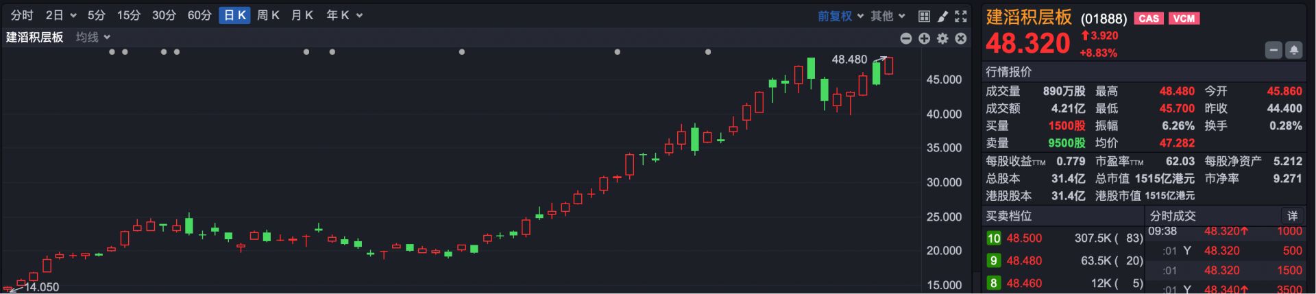 港股速报 | 港股强劲反弹 恒指高开超1% 联想涨超10% 丹诺医药新股上市涨超120% (http://www.kingbaby.com.cn/) wap 第3张