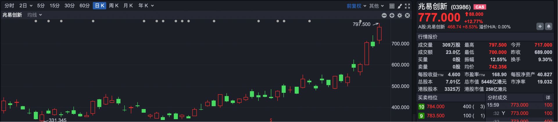 大涨近20% 老牌科技股联想集团创历史新高 (http://dinkfamily.com/) wap 第3张