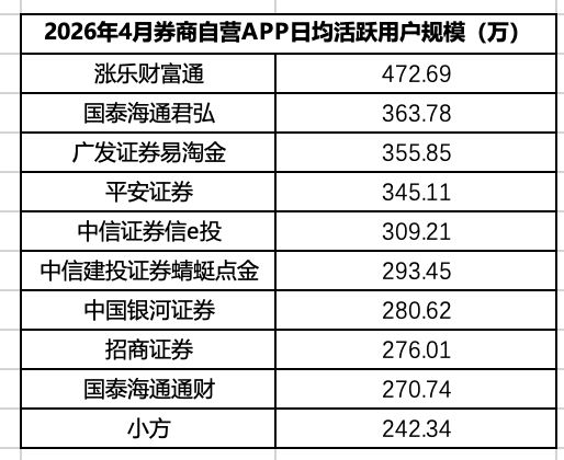 连续两个月正增长,4月证券App月活逼近1.8亿 wap 第3张-丁克一族 连续两个月正增长,4月证券App月活逼近1.8亿 (http://dinkfamily.com/) wap 第3张