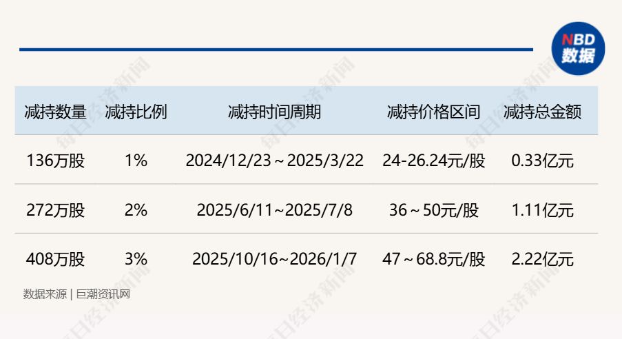 重要股东抛出大比例减持计划，中邮科技股价一度跌超9% (http://www.kingbaby.com.cn/) wap 第2张