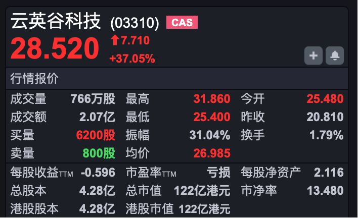 港股速报 | 港股小幅高开 三只新股同日上市 全部大涨 (http://www.kingbaby.com.cn/) 财经 第3张