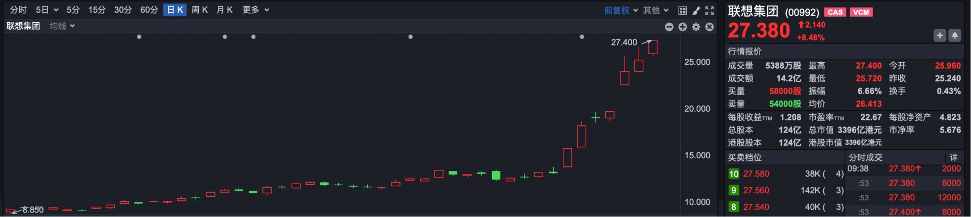 港股速报 | 恒科高开0.62% 智谱敲定科创板回A 美团财报减亏股价大涨 (http://www.kingbaby.com.cn/) wap 第3张